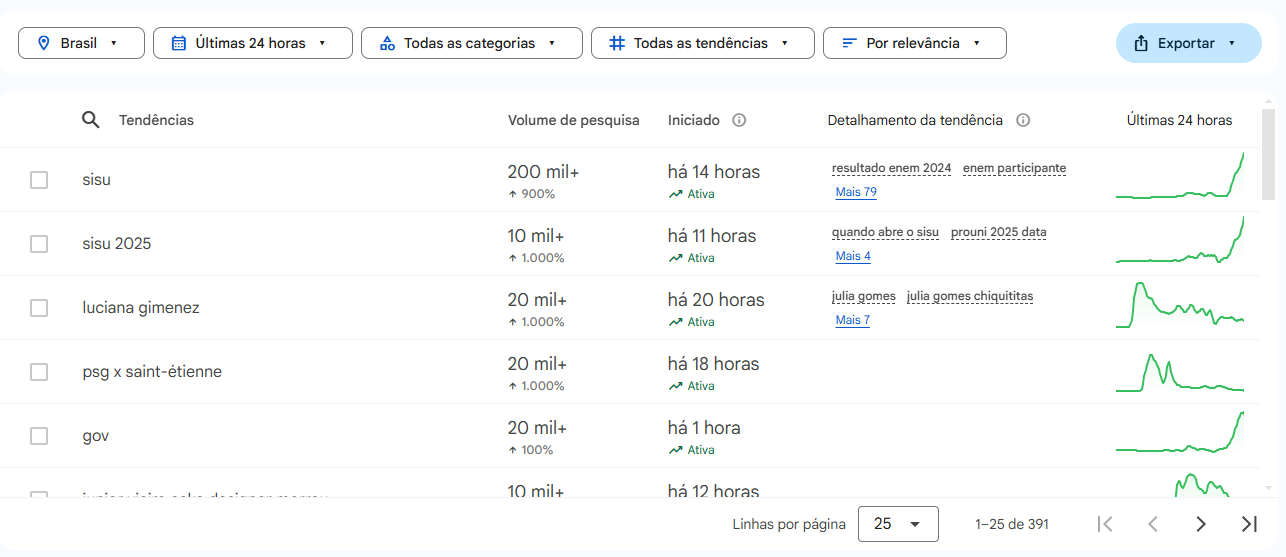 Print de quais termos que foram mais buscados durante o período de 10 de janeiro. 