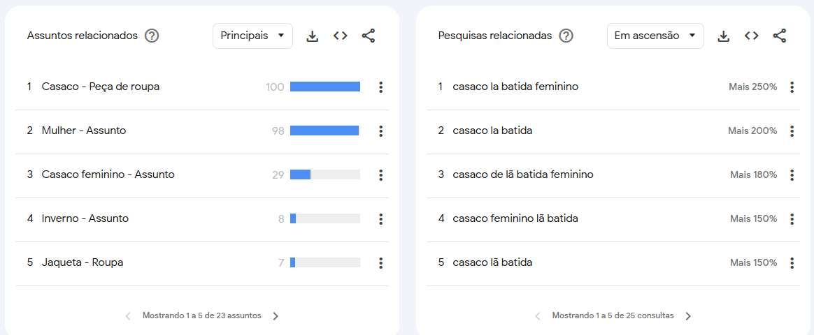 Print da tela de assuntos relacionados mostrando termos como casacos, inverno e etc, ao lado da tela de pesquisas relacionadas