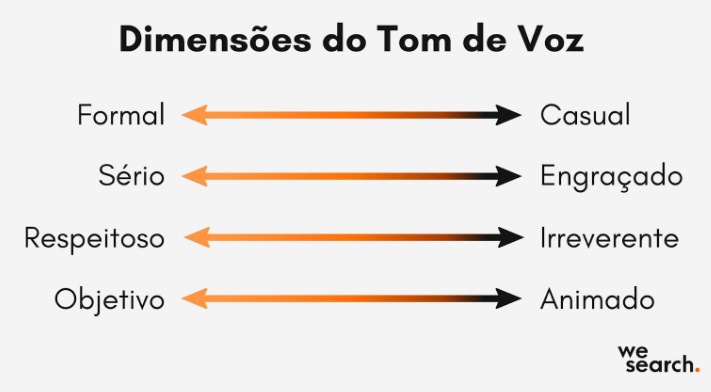 Diagrama mostrando os tipos de tom de voz como formal e engraçado