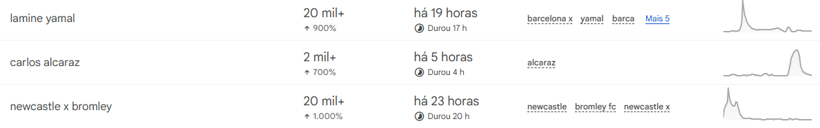 Print dos gráficos Em Alta para a flutuação de pesquisa de alguns termos durante um período de tempo