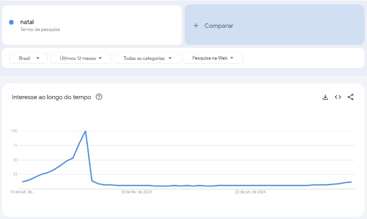 Print Google Trends com gráfico crescente e pontual para o termo natal