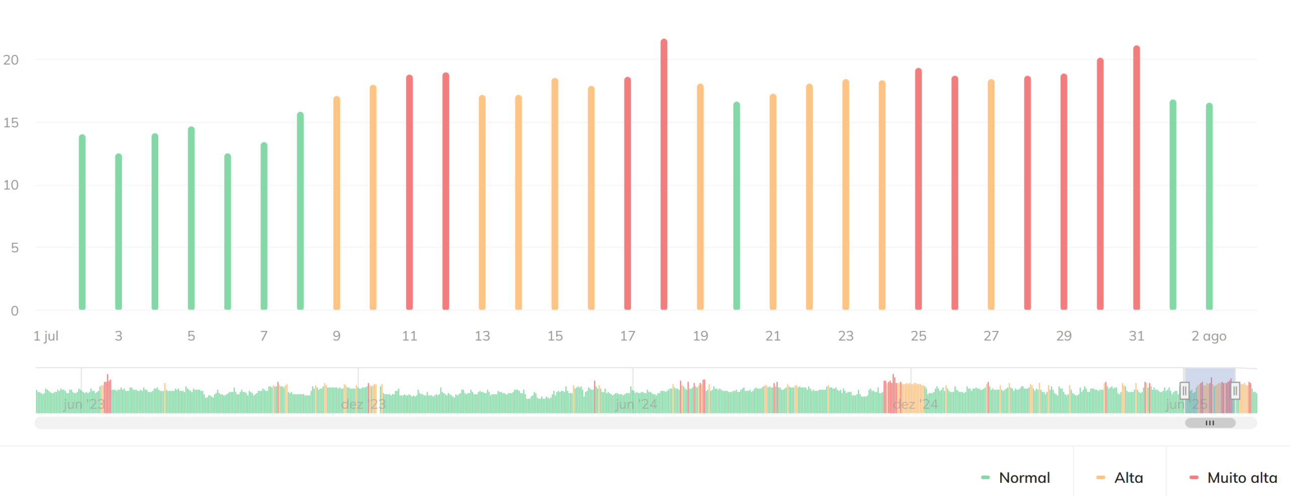 Gráfico de volatilidade do Google