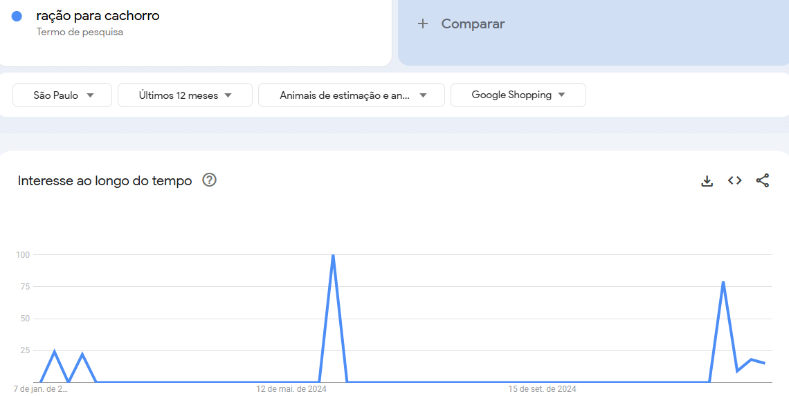 Print do Trends mostrando gráfico para o termo ração para cachorro