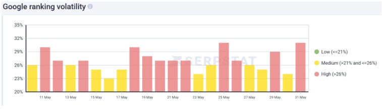 Gráfico de volatilidade do google feito do SerpStat