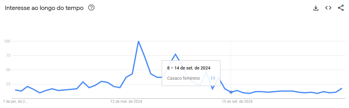 Print de outro período de tempo, com gráfico mostrando interesse pelo termo de casaco feminino