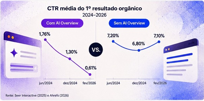 Imagem com gráficos mostrando a queda de ctr com AI Overview e a oscilação sem o AI Overview