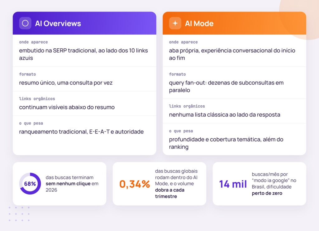 Tabela comparativa entre AI Overview e AI Mode